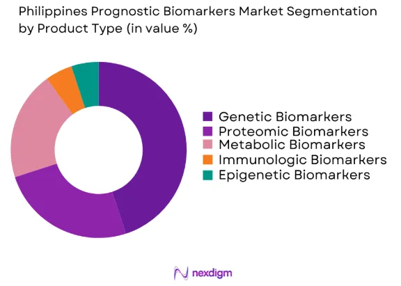 Philippines Prognostic Biomarkers market by product type