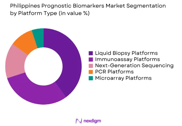 Philippines Prognostic Biomarkers market by platform type