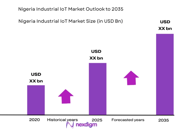Nigeria Industrial IoT Market