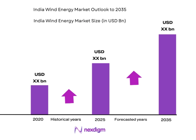 India Wind Energy Market