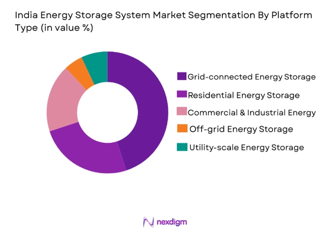 India Energy Storage Market