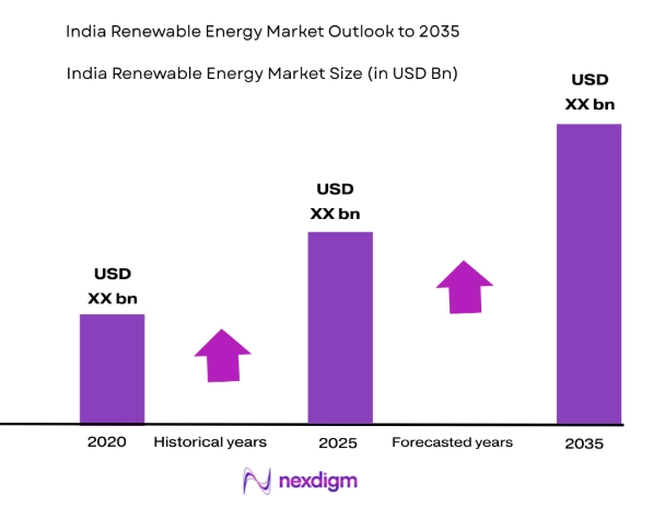 India Renewable Energy Market