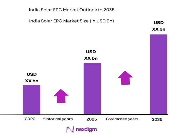 India Solar EPC Market