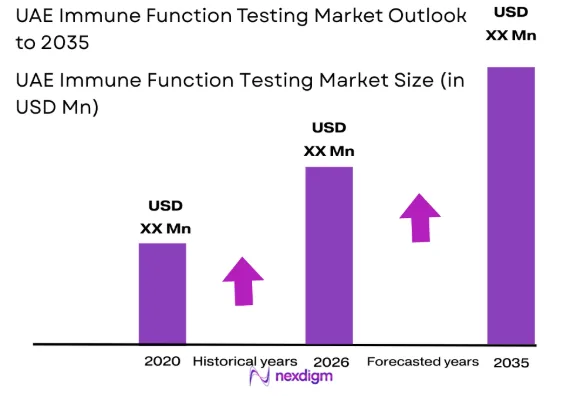 UAE Immune Function Testing market size