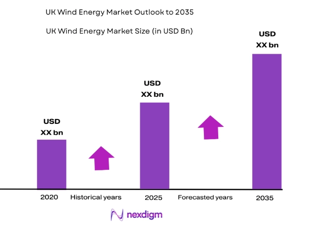 UK Wind Energy Market