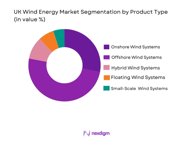 UK Wind Energy Market