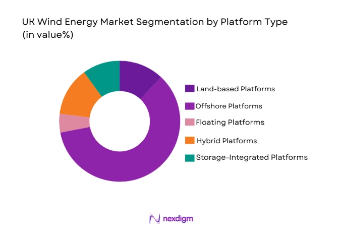 UK Wind Energy Market