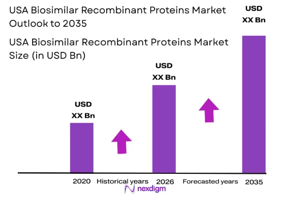USA biosimilar recombinant proteins market size