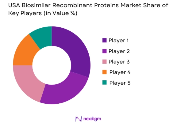 USA biosimilar recombinant proteins market share of key players