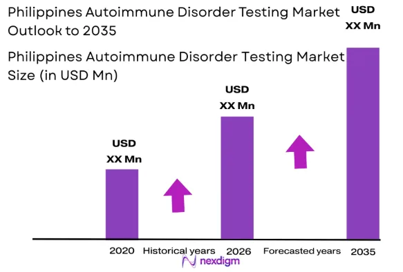 Philippines Autoimmune Disorder Testing market size