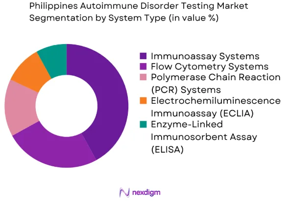 Philippines Autoimmune Disorder Testing market by system type
