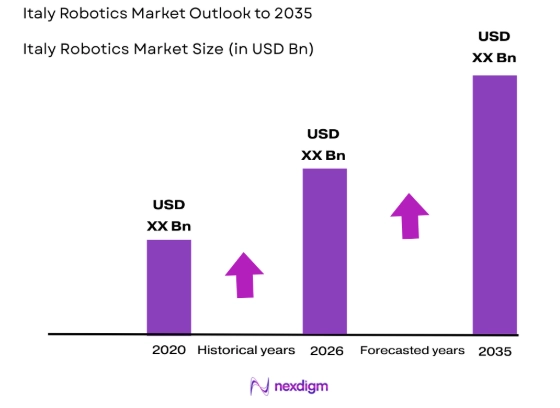 Italy Robotics market size