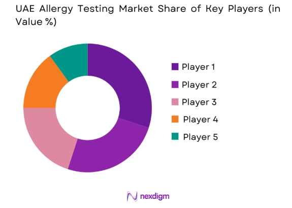 UAE allergy testing market share of key players