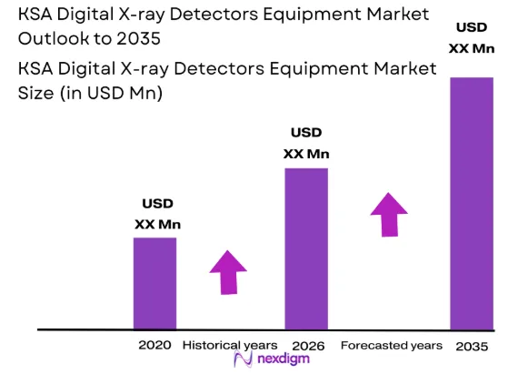 KSA Digital X-ray Detectors Equipment market size