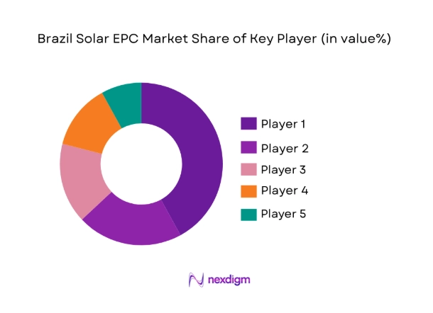 Brazil Solar EPC Market