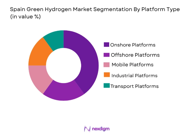Spain Green Hydrogen Market