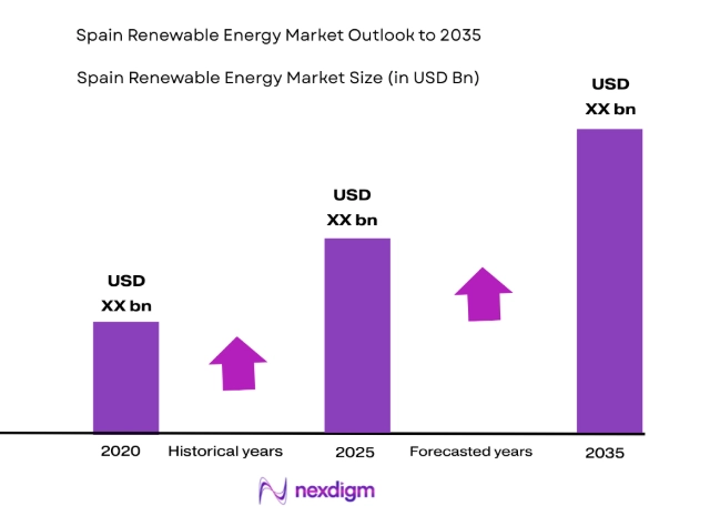 Spain Renewable Energy Market