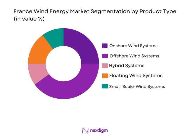 France Wind Energy Market