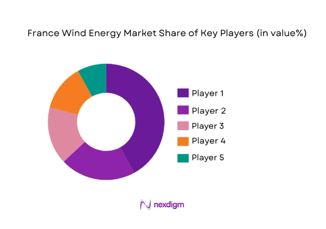 France Wind Energy Market