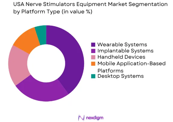 USA nerve stimulators equipment market by platform type