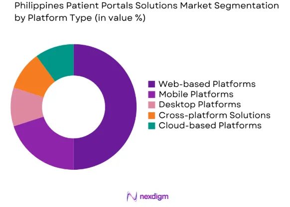 Philippines Patient Portals Solutions market by platform type