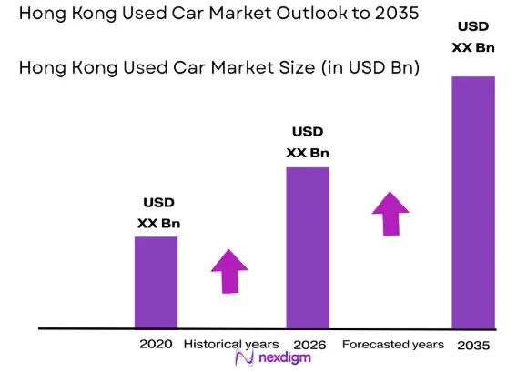Hong Kong Used Car Market size
