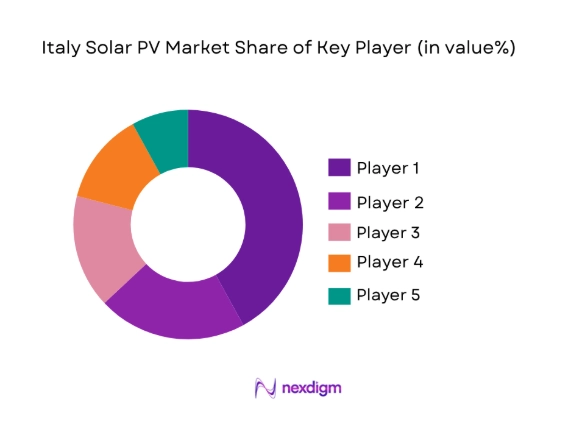 Italy Solar PV Market