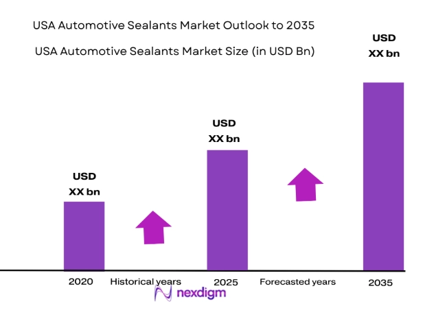 USA Automotive Sealants Market