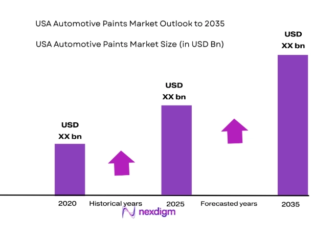 USA Automotive Paints Market