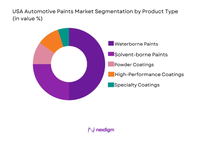 USA Automotive Paints Market