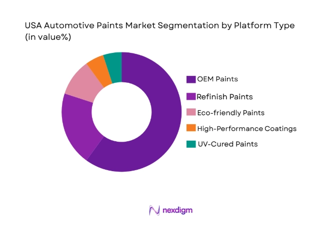 USA Automotive Paints Market