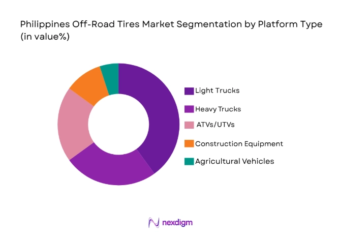 Philippines Off-Road Tires Market