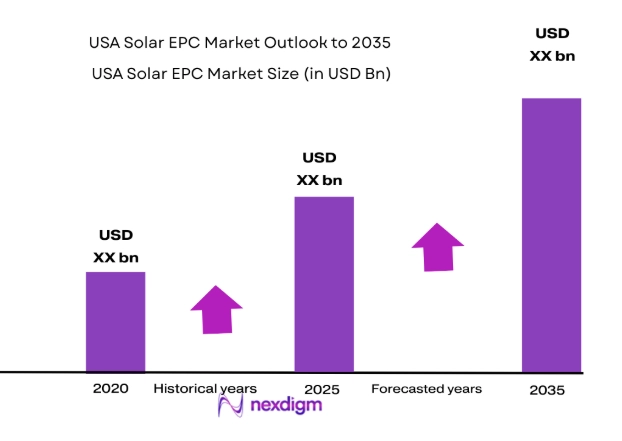 USA Solar EPC Market