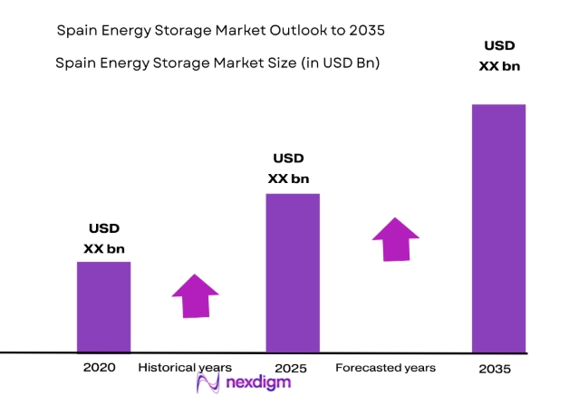 Spain Energy Storage Market