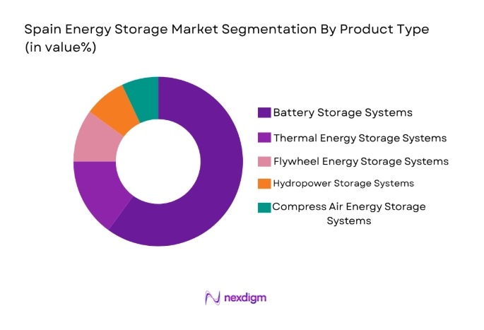 Spain Energy Storage Market