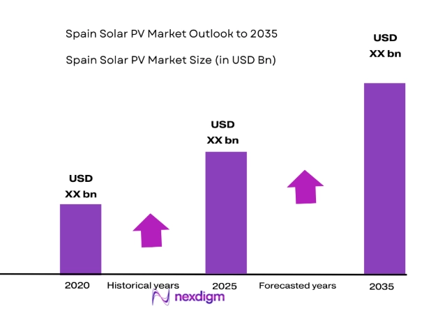 Spain Solar PV Market