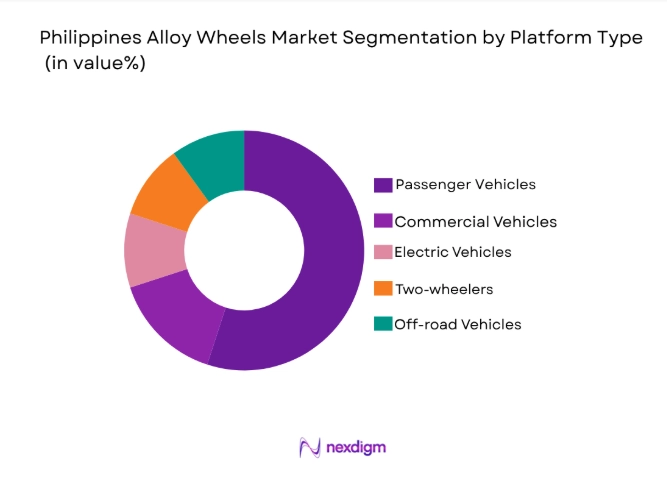 Philippines Alloy Wheels Market
