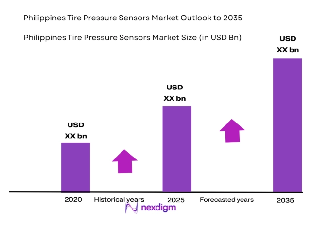 Philippines Tire Pressure Sensors Market