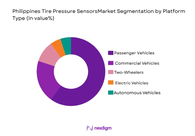 Philippines Tire Pressure Sensors Market