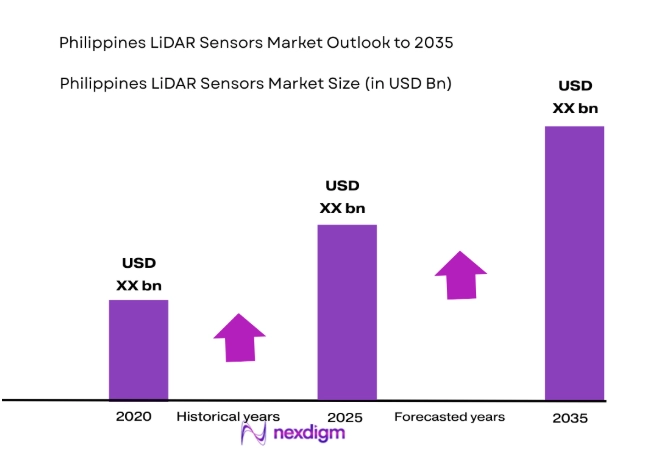 Philippines LiDAR Sensors Market