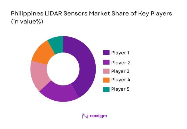 Philippines LiDAR Sensors Market