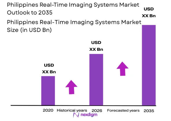 Philippines real-time imaging systems market size