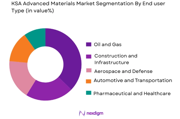 KSA Advanced Materials market by end user