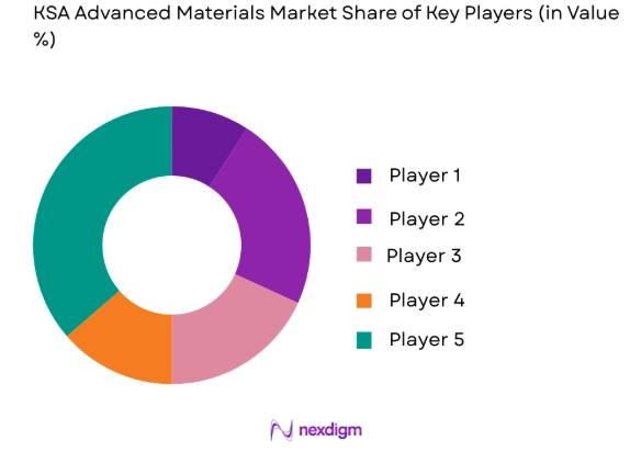 KSA Advanced Materials market share of key players