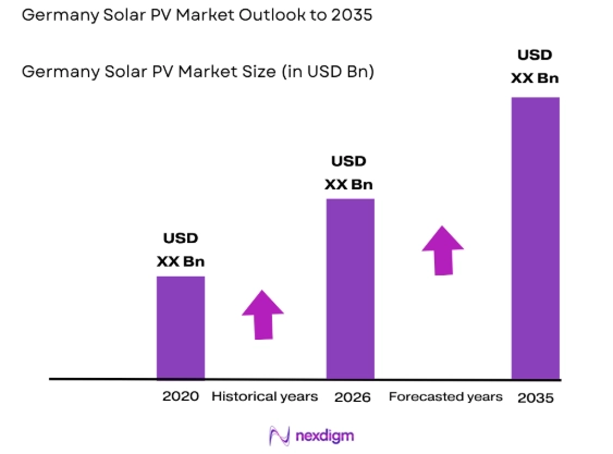 German solar PV market size