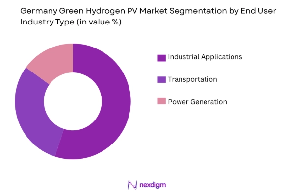 Germany Green Hydrogen Market by end user industry