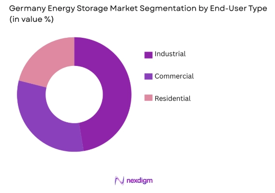 Germany Energy Storage market by end user