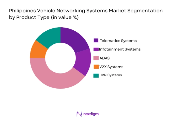 Philippines Vehicle Networking Systems Market