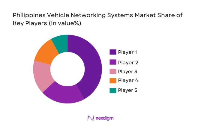 Philippines Vehicle Networking Systems Market