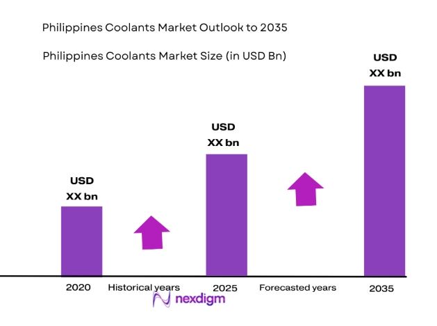 Philippines Coolants Market